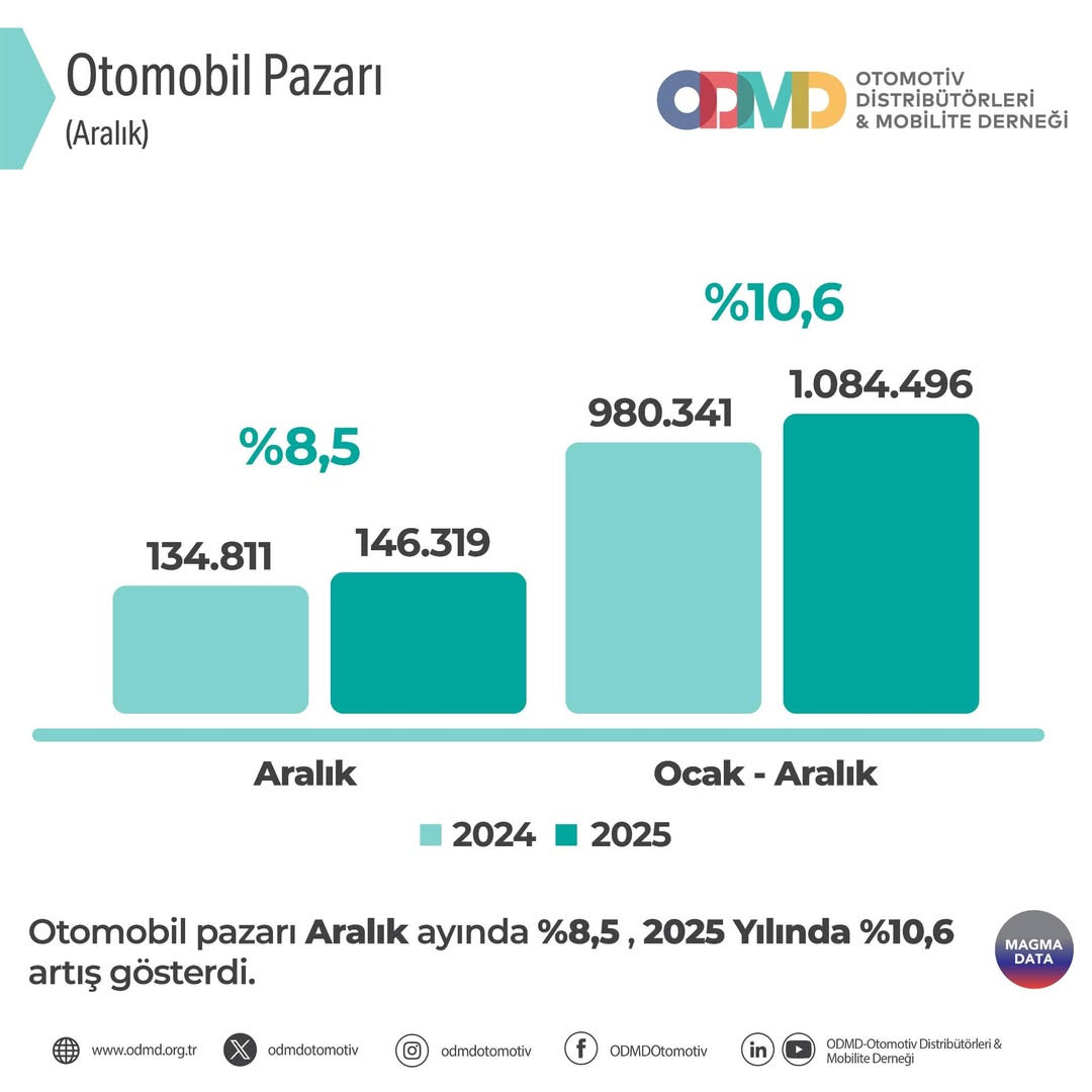 Sıfır otomobil ve hafif ticari araç pazarında tüm zamanların rekoru kırıldı, 1 milyon 368 bin araç satıldı 1 sifir otomobil ve hafif ticari arac pazarinda tum zamanlarin rekoru kirildi 1 milyon 368 Il6OWBU6