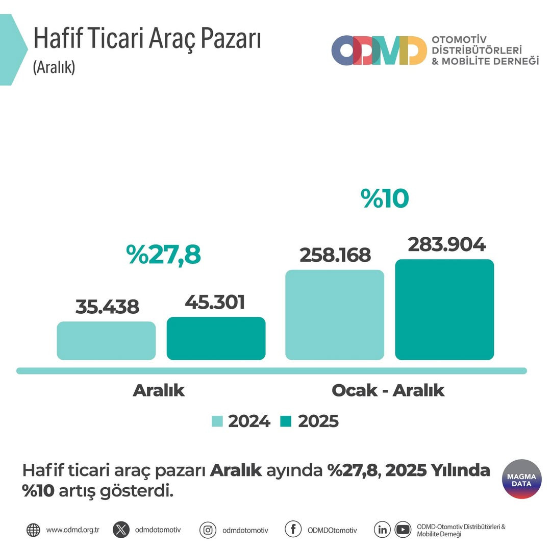 Sıfır otomobil ve hafif ticari araç pazarında tüm zamanların rekoru kırıldı, 1 milyon 368 bin araç satıldı 2 sifir otomobil ve hafif ticari arac pazarinda tum zamanlarin rekoru kirildi 1 milyon 368 NkWRbt58