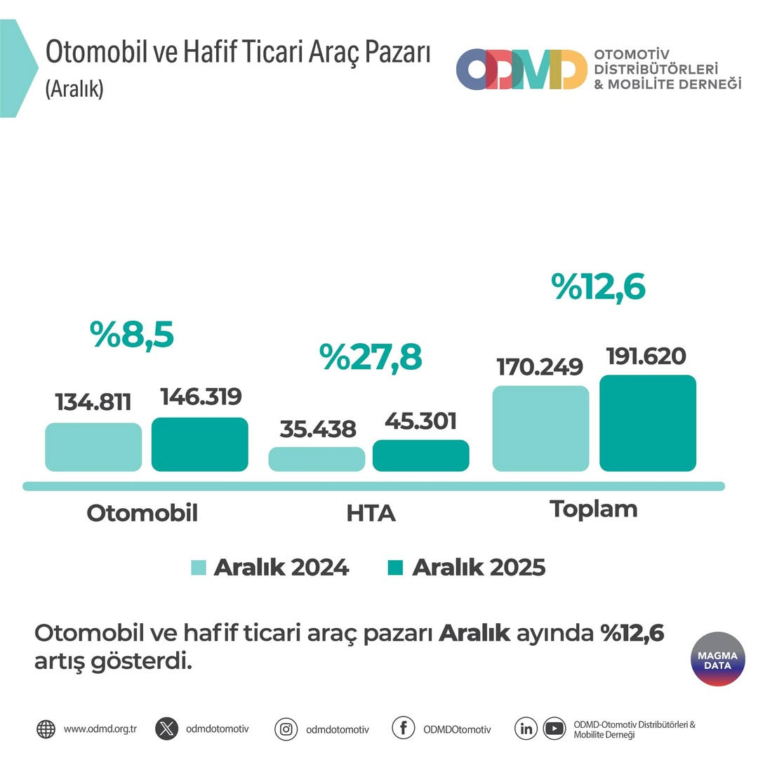 Sıfır otomobil ve hafif ticari araç pazarında tüm zamanların rekoru kırıldı, 1 milyon 368 bin araç satıldı 3 sifir otomobil ve hafif ticari arac pazarinda tum zamanlarin rekoru kirildi 1 milyon 368 kOwkwJbA