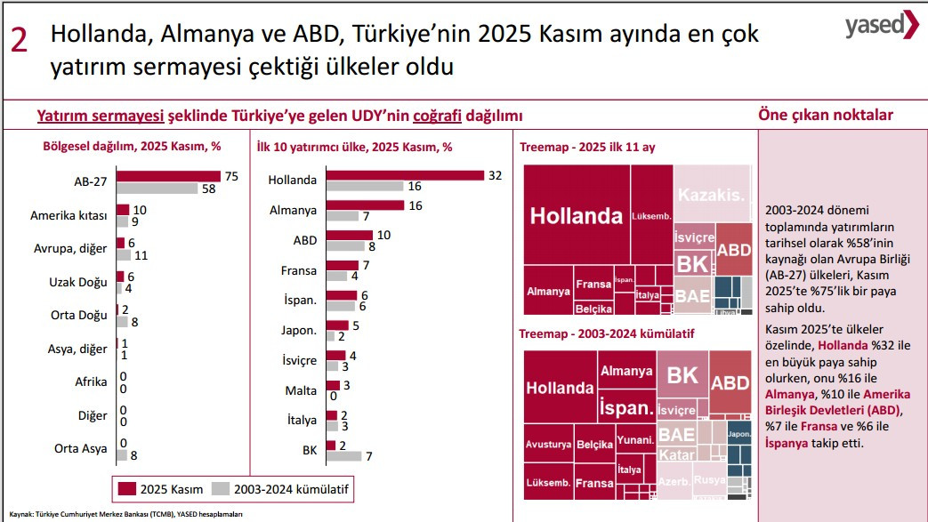 YASED’e göre yılın ilk 11 ayında Türkiye’ye 12,4 milyar dolar değerinde uluslararası doğrudan yatırım geldi 1 yasede gore yilin ilk 11 ayinda turkiyeye 124 milyar dolar degerinde uluslararasi dogrudan yatirim s75etqbU